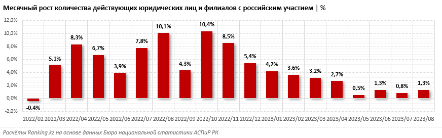 За полтора года число российских компаний в Казахстане выросло более чем вдвое