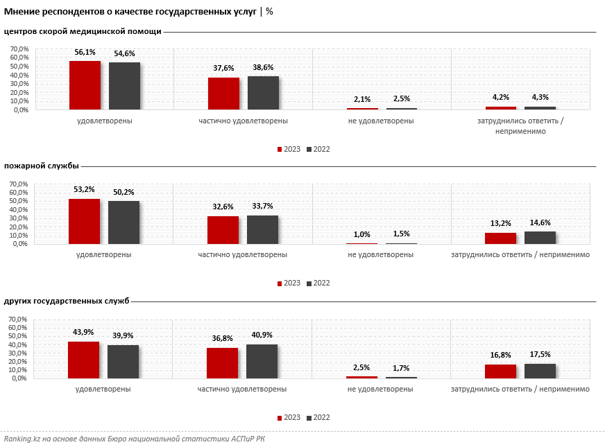 Как граждане РК оценивают государственные услуги?