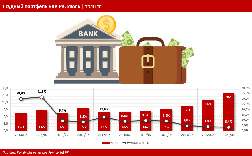 Просрочка «короткая» и «долгая»: как банки РК справляются с «плохими» кредитами?