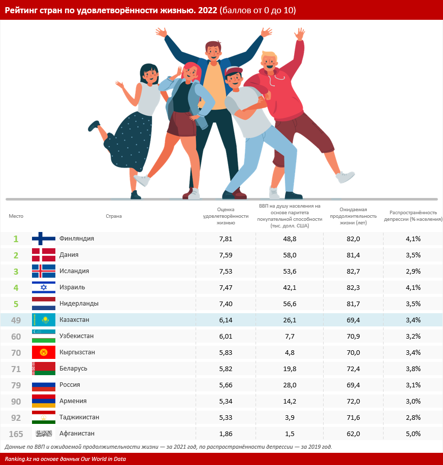 Казахстанцы стали менее счастливыми?
