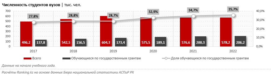 Доля студентов-«грантистов» в Казахстане выросла до 35,7%
