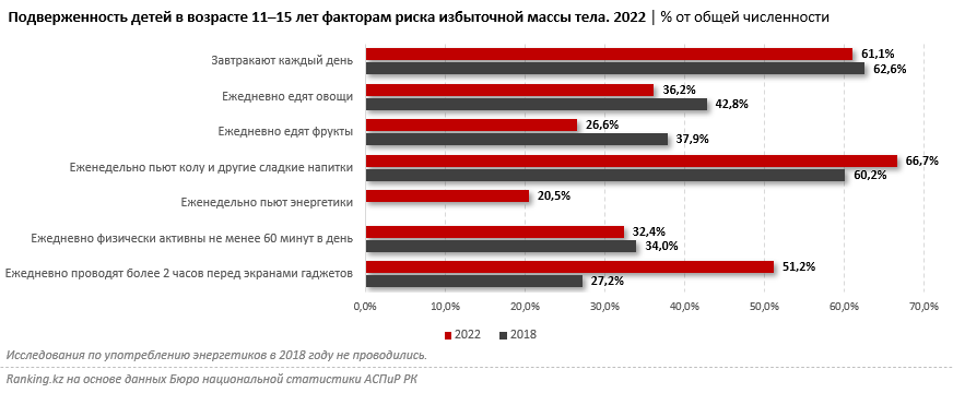 Казахстанские подростки всё больше времени проводят за гаджетами и всё меньше занимаются спортом