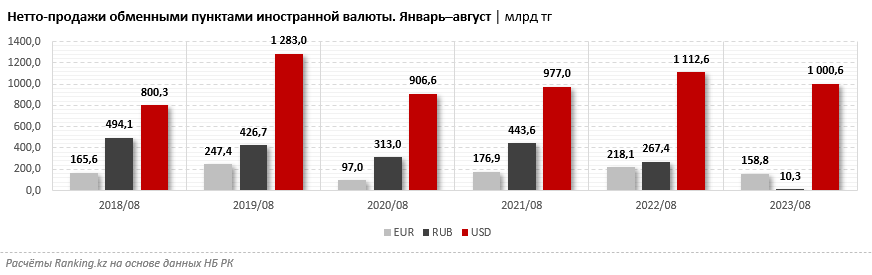 Спрос на иностранную валюту снизился, и значительнее всего — сразу в 26 раз — на российский рубль