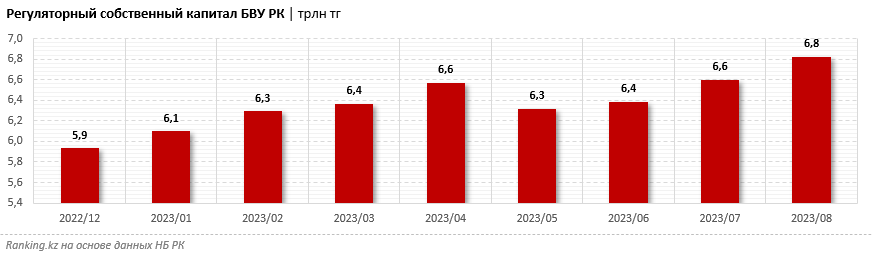 Собственный капитал казахстанских банков вырос на 3,4% за месяц, но есть и те, кто в минусе