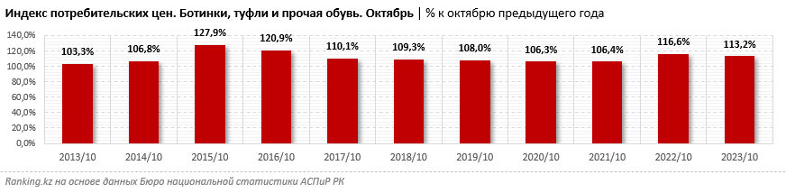 Обувь в Казахстане подорожала на 13% за год