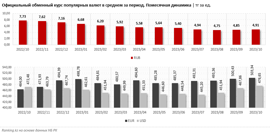 Рубль подешевел относительно тенге на 37% за год