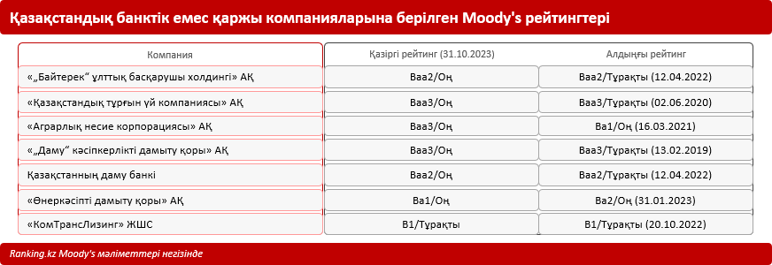 Moody's агенттігі қазақстандық қаржы компанияларының рейтингі мен болжамын жақсартып жатыр