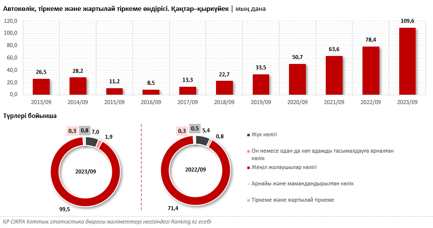 Бизнес білім беруге инвестиция салып жатыр: өндірістің көбеюінен білікті мамандарға сұраныс та артып келеді