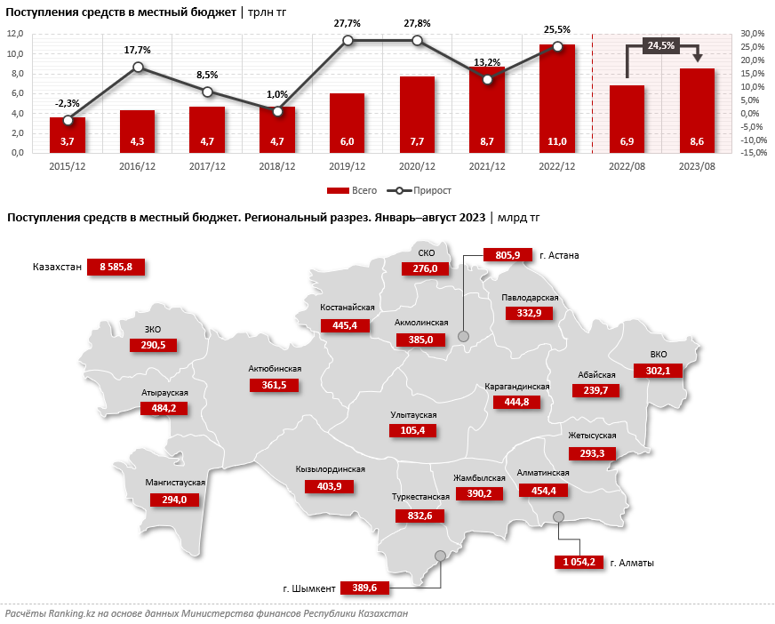 Доноры бюджета: какие регионы больше всех наполняют бюджет Казахстана?