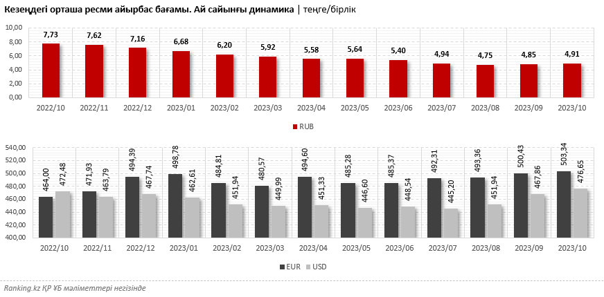 Бір жыл ішінде рубльдің теңгеге шаққандағы құны 37% төмендеді