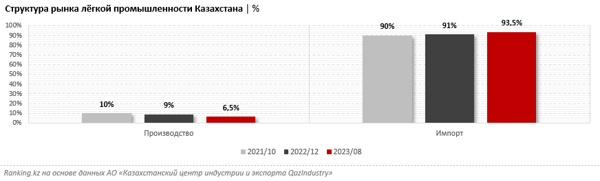 Доля казахстанских производителей на рынке продукции лёгкой промышленности уменьшилась до 6,5%