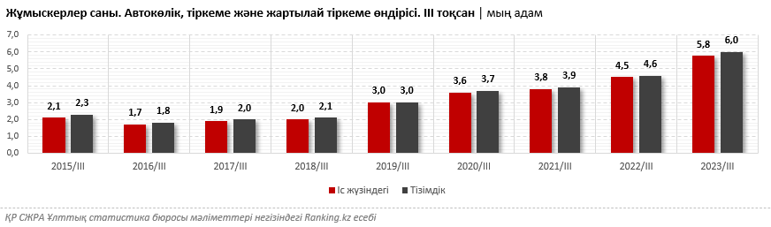 Бизнес білім беруге инвестиция салып жатыр: өндірістің көбеюінен білікті мамандарға сұраныс та артып келеді