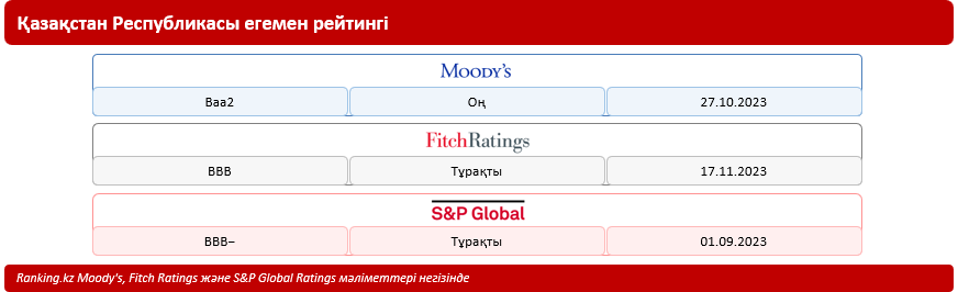 Құрылымдық өзгерістер: халықаралық рейтинг агенттіктері қазақстандық банктерді қалай бағалайды?
