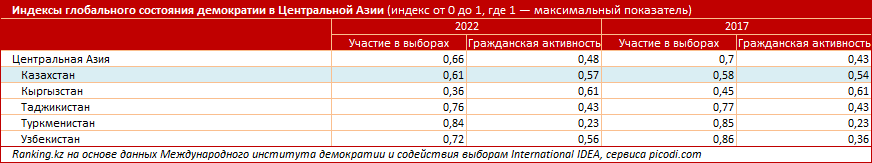 По индексу глобального состояния демократии Казахстан находится на уровне ниже среднего