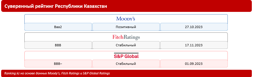 Конструктивные изменения: как международные рейтинговые агентства оценивают банки РК?