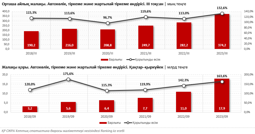 Бизнес білім беруге инвестиция салып жатыр: өндірістің көбеюінен білікті мамандарға сұраныс та артып келеді