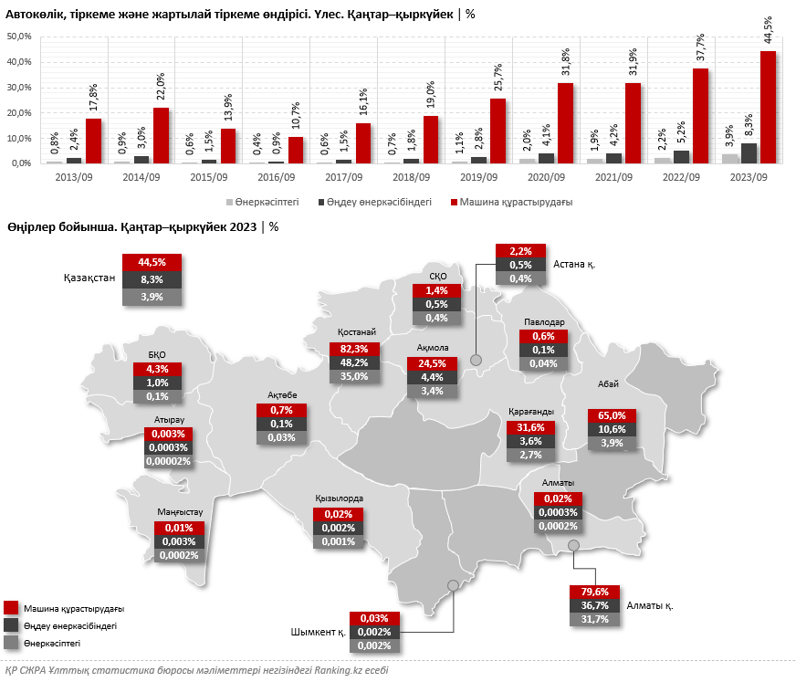 Бизнес білім беруге инвестиция салып жатыр: өндірістің көбеюінен білікті мамандарға сұраныс та артып келеді