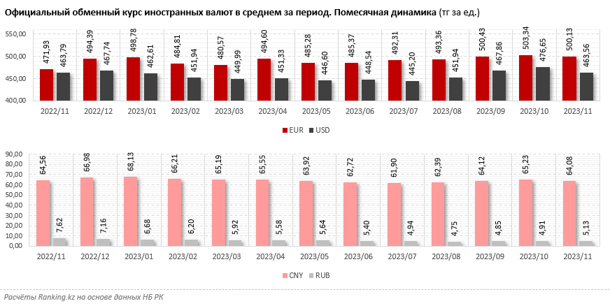 Как изменились курсы популярных у казахстанцев валют?