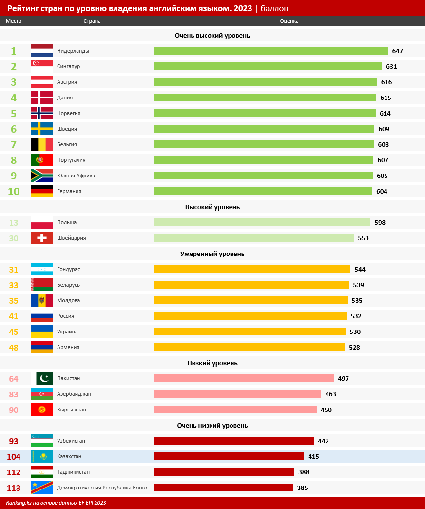 «Инглиш не спикаем»: в рейтинге по уровню владения английским языком Казахстан занял 104-е место из 113