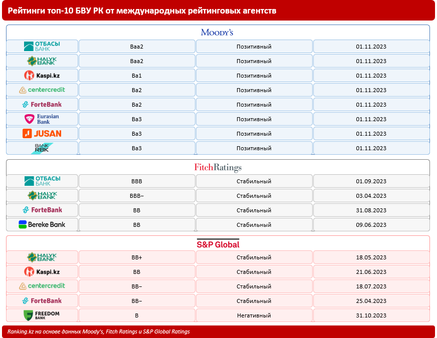 Какие рейтинги получают казахстанские банки?