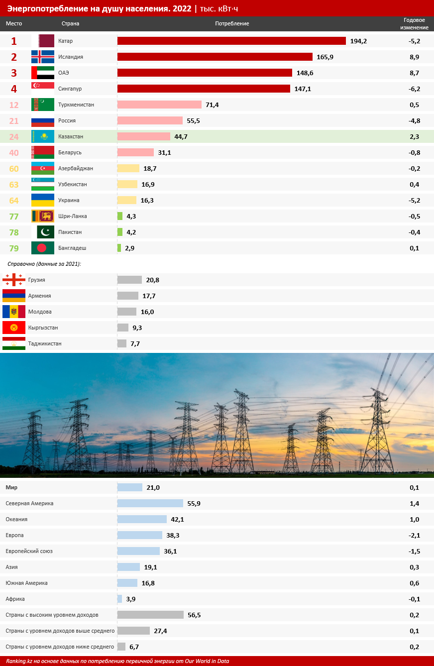 Казахстан отличается весьма высоким уровнем энергопотребления, при этом тарифы на электроэнергию в РК — одни из самых низких