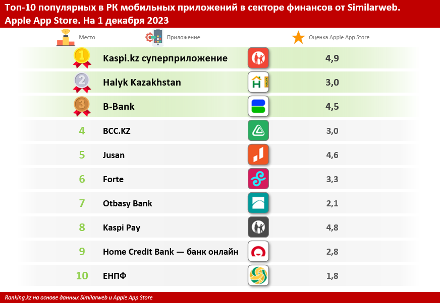 Цифровые банки Казахстана: численность активных пользователей онлайн-сервисов банков перевалила за 22 миллиона
