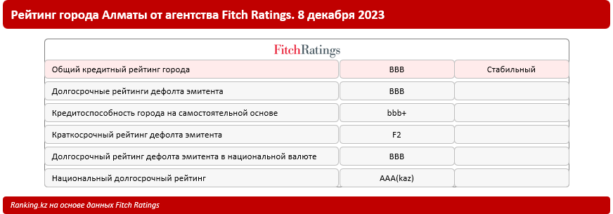 Fitch подтвердило рейтинг Алматы на уровне BBB, причём уровень кредитоспособности города на самостоятельной основе выше на ступень: bbb+