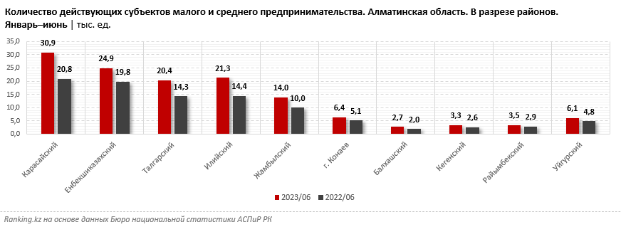 Благодаря эффектам агломерации в Алматинской области растёт количество субъектов МСБ