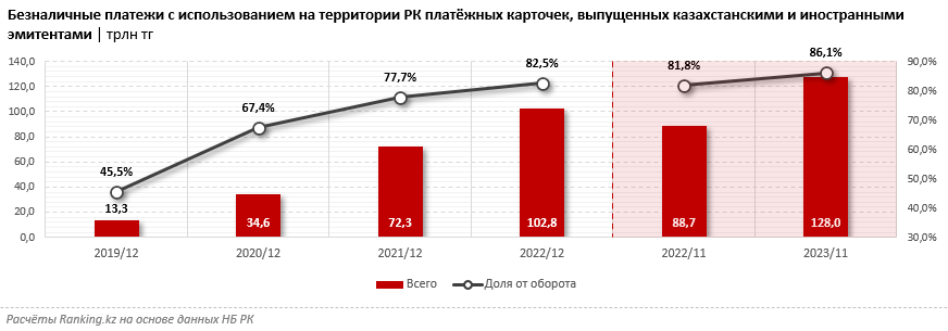 Почти 9 из 10 тенге в обороте по платёжным картам пришлось на безналичные платежи