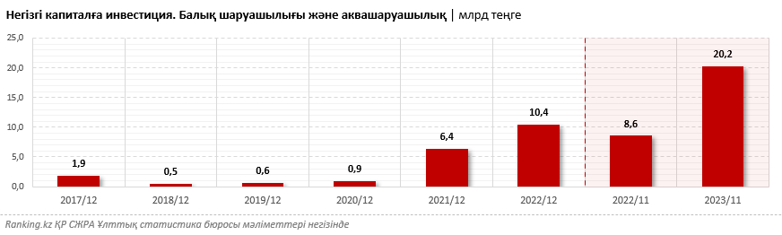 Қазақстандағы аквашаруашылық қоры бірнеше жылда үш еседен артық өсті