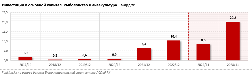 Запасы аквакультуры в Казахстане за последние годы выросли более чем втрое