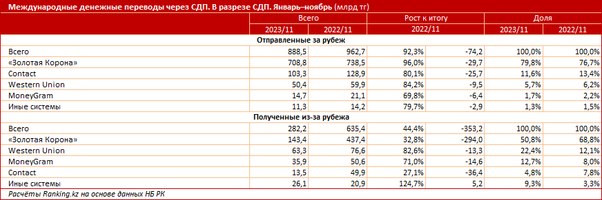 Из Казахстана в Россию было отправлено в 2 раза больше денег, чем получено, а в Узбекистан — сразу в 8 раз больше