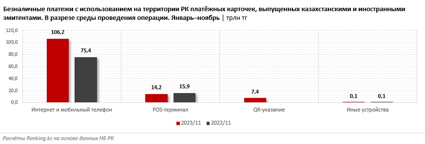 Почти 9 из 10 тенге в обороте по платёжным картам пришлось на безналичные платежи