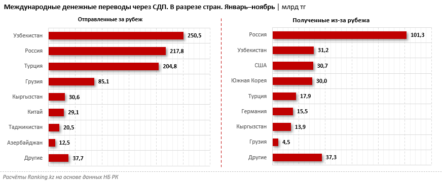 Из Казахстана в Россию было отправлено в 2 раза больше денег, чем получено, а в Узбекистан — сразу в 8 раз больше