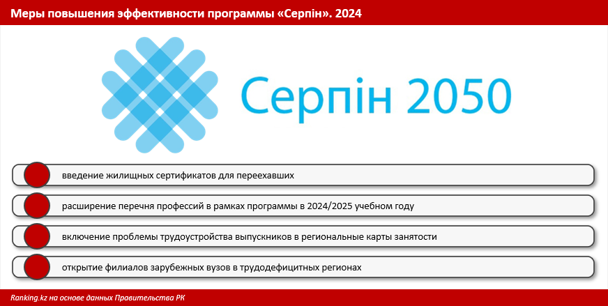 Лишь 17,4% участников проекта «Серпiн» с юга в 2020–2022 годах отработали стаж на севере