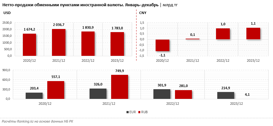 Нетто-продажи российских рублей за год сократились сразу в 68 раз, нетто-продажи долларов США — лишь на 3%