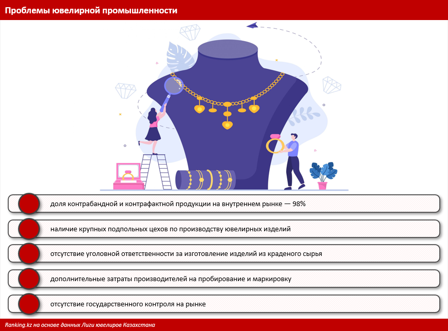 Поможет ли цифровая маркировка «отбелить» рынок ювелирных изделий в Казахстане?