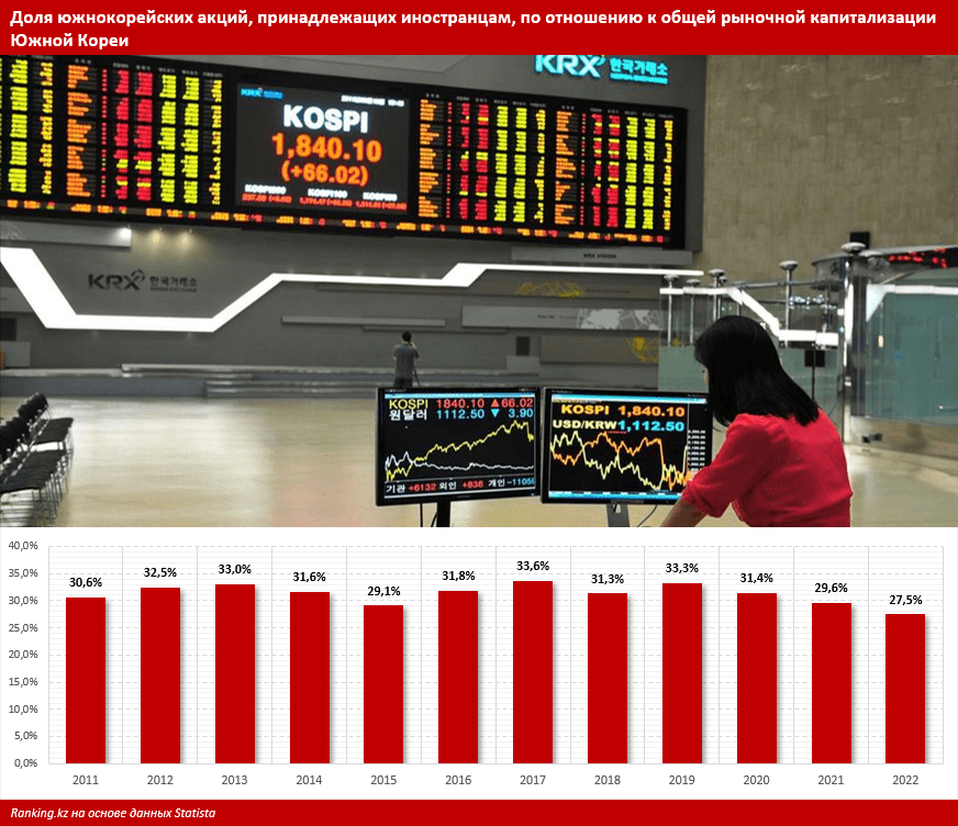 Как выгодно купить корейские акции в РК?