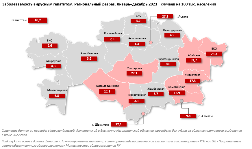 Заболеваемость вирусными гепатитами в Казахстане за год выросла в четыре раза