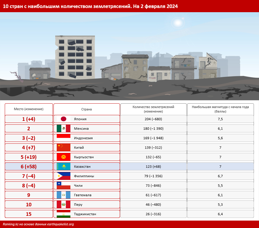 Казахстан поднялся сразу на 58 позиций и занял 6-е место в рейтинге стран по количеству землетрясений