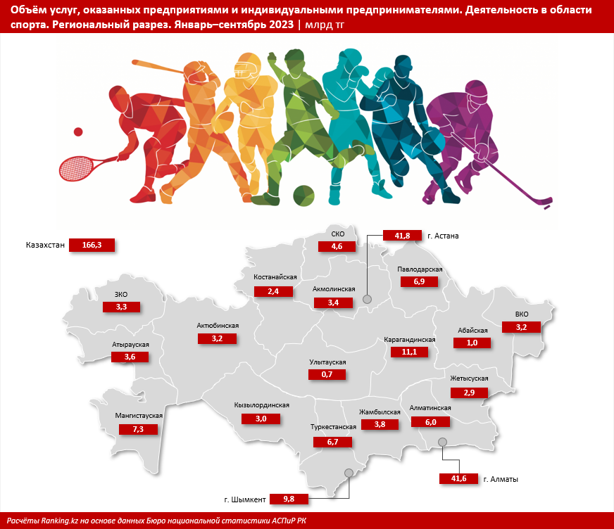 Какие регионы РК — самые «спортивные»?