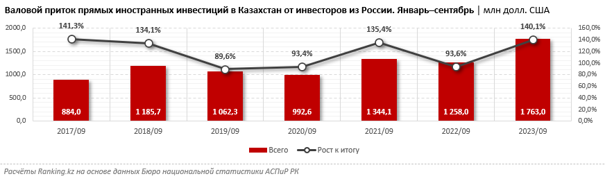 Валовой приток прямых иностранных инвестиций из России вырос на 40%
