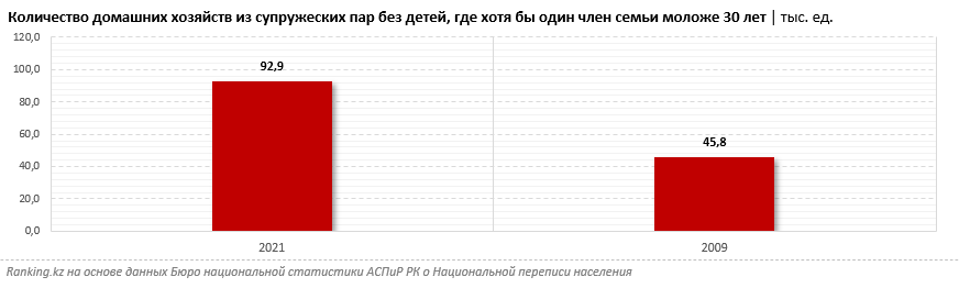 В Казахстане есть чайлдфри, но это не влияет на демографическую ситуацию