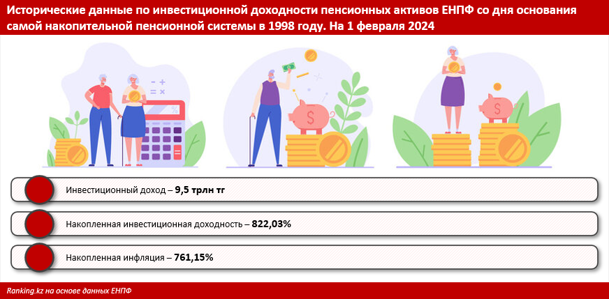 Инвестиционный доход составляет значимую часть пенсионных накоплений граждан Казахстана