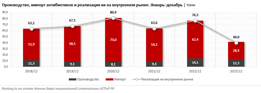 В стране снизилось потребление антибиотиков, но болеть при этом меньше не стали