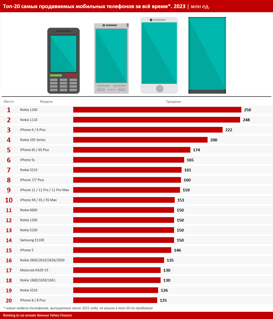 «Яблоко» доминирует на рынке мобильных телефонов: в топовую пятёрку мировых продаж вошли только модели iPhone
