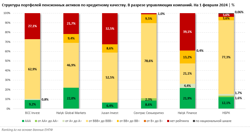 Инвестиционный доход составляет значимую часть пенсионных накоплений граждан Казахстана