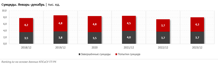 Распространённость депрессии в Казахстане превысила среднемировой показатель