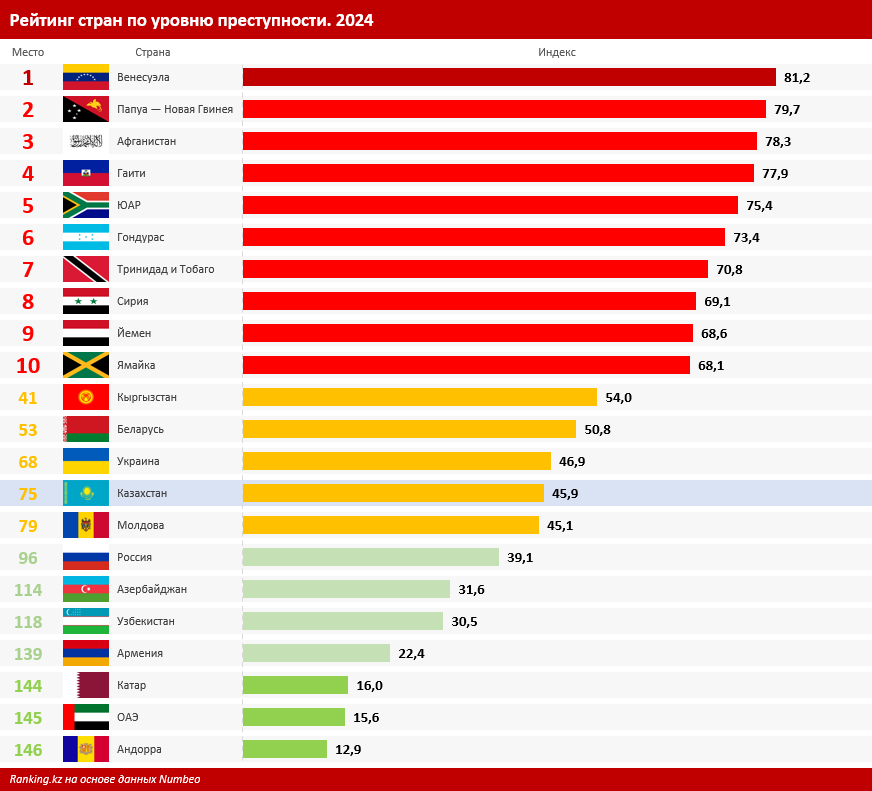 В рейтинге стран по уровню преступности Казахстан занял 75-е место из 146