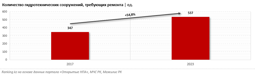 От паводков не защитят: треть гидротехнических сооружений в РК находятся в неудовлетворительном состоянии